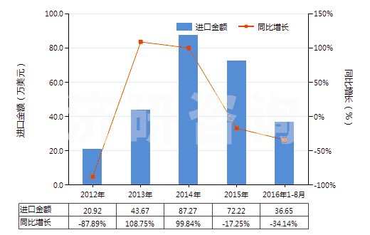 2012-2016年8月中國其他新的人字形或類似胎面的充氣橡膠輪胎(HS40116900)進口總額及增速統計
